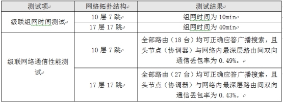 The three most typical application scenarios of Zigbee module ZM32