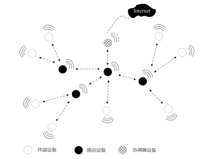 The three most typical application scenarios of Zigbee module ZM32