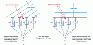 Phased array antenna pattern-Part 1: Linear array beam characteristics and array factor