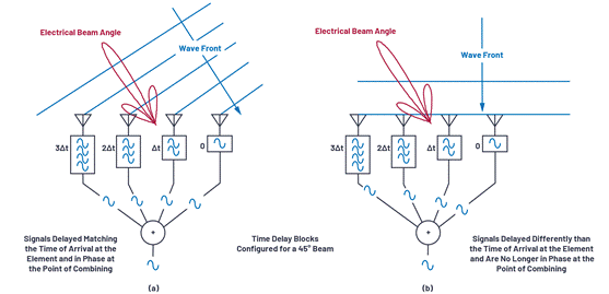 Phased array antenna pattern-Part 1: Linear array beam characteristics and array factor