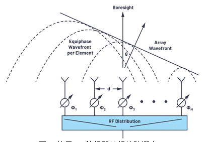 Phased array antenna pattern-Part 1: Linear array beam characteristics and array factor