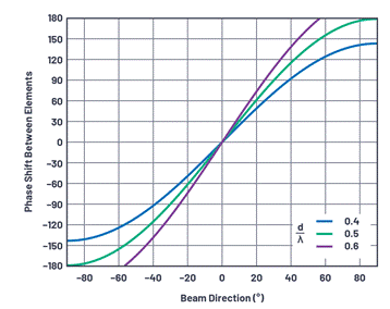 Phased array antenna pattern-Part 1: Linear array beam characteristics and array factor