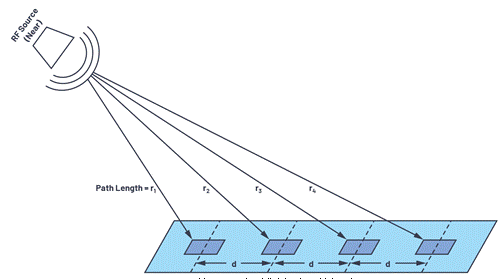 Phased array antenna pattern-Part 1: Linear array beam characteristics and array factor