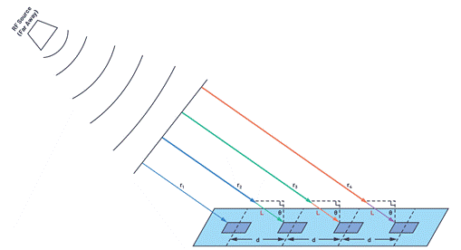 Phased array antenna pattern-Part 1: Linear array beam characteristics and array factor