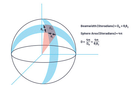 Phased array antenna pattern-Part 1: Linear array beam characteristics and array factor