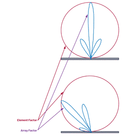 Phased array antenna pattern-Part 1: Linear array beam characteristics and array factor