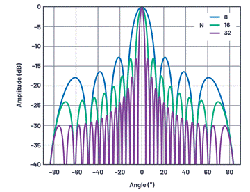 Phased array antenna pattern-Part 1: Linear array beam characteristics and array factor