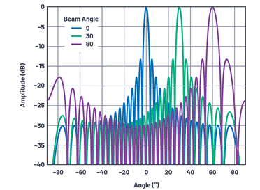 Phased array antenna pattern-Part 1: Linear array beam characteristics and array factor