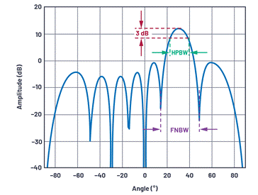 Phased array antenna pattern-Part 1: Linear array beam characteristics and array factor