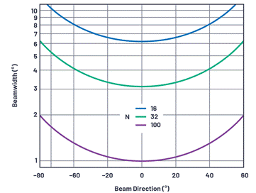 Phased array antenna pattern-Part 1: Linear array beam characteristics and array factor