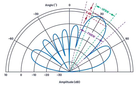 Phased array antenna pattern-Part 1: Linear array beam characteristics and array factor