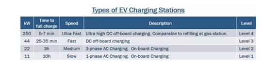 Silicon carbide devices: the best choice for three-stage charging piles for pure electric vehicles