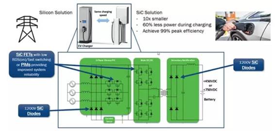 Silicon carbide devices: the best choice for three-stage charging piles for pure electric vehicles
