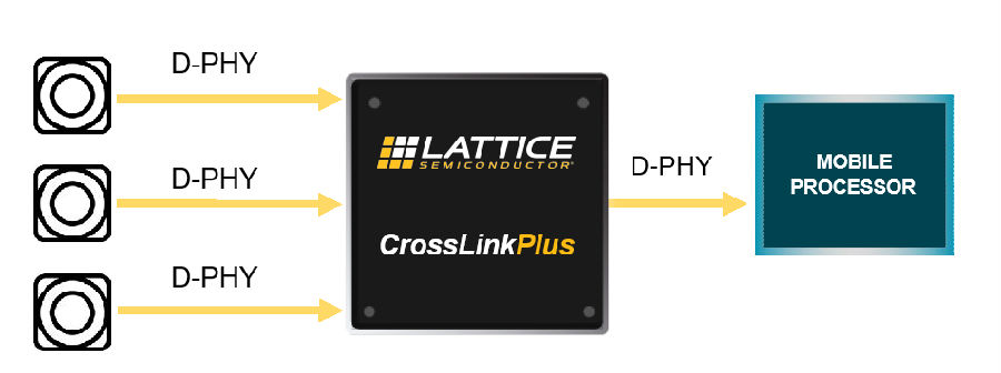 New CrossLinkPlus FPGA simplifies MIPI-based vision system development