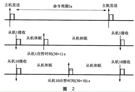 Design of a wireless transmission test system based on CC1100 and P89LPC922 microcontroller