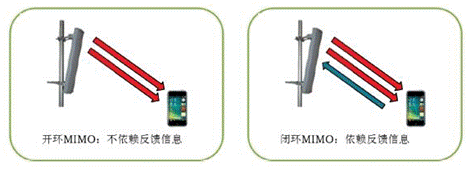 Research on LTE-A MIMO Application Scenarios and Application Status