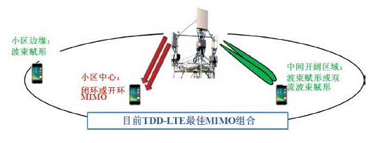 Research on LTE-A MIMO Application Scenarios and Application Status