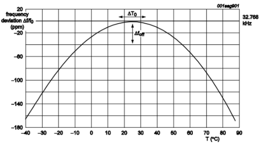 Talking about the timing accuracy of the RTC of the external temperature sensor