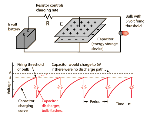 Non-linear or relaxation oscillator and operational amplifier relaxation oscillator