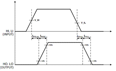 How to get higher power output with lower power input?