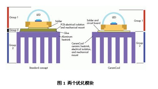 How to use ceramic heat sink to improve the heat dissipation of LED