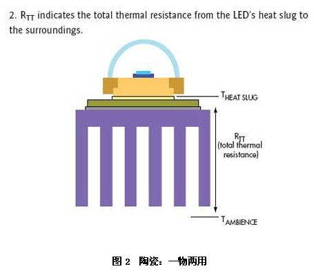 How to use ceramic heat sink to improve the heat dissipation of LED