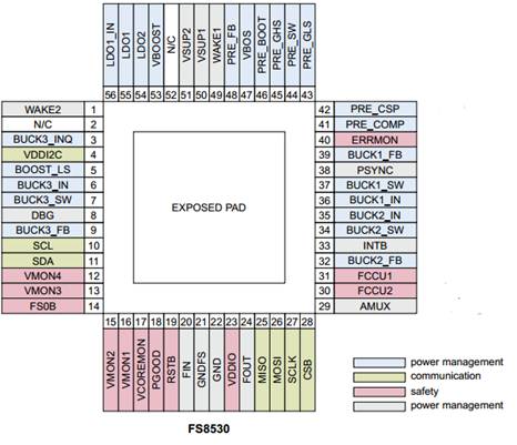 ADAS domain controller hardware FS85 hardware design points