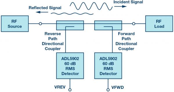 Integrated bidirectional bridge with two RMS detectors for measuring RF power and return loss