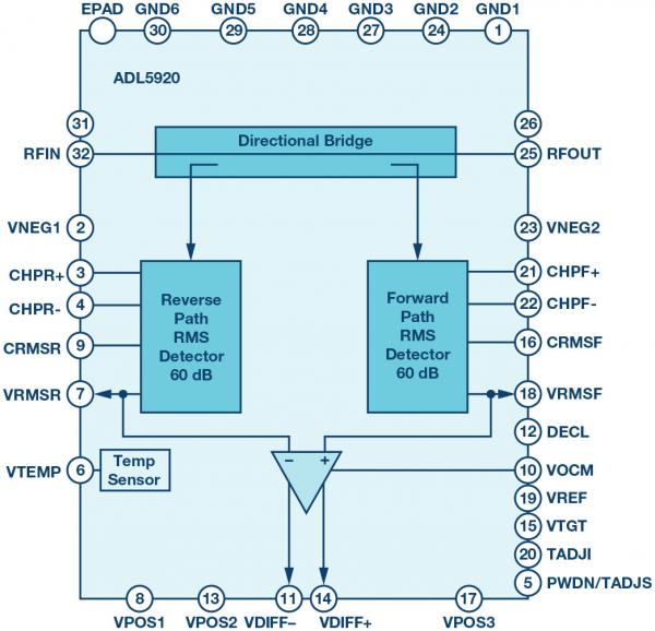 Integrated bidirectional bridge with two RMS detectors for measuring RF power and return loss