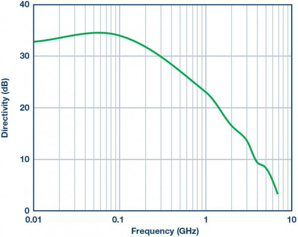 Integrated bidirectional bridge with two RMS detectors for measuring RF power and return loss