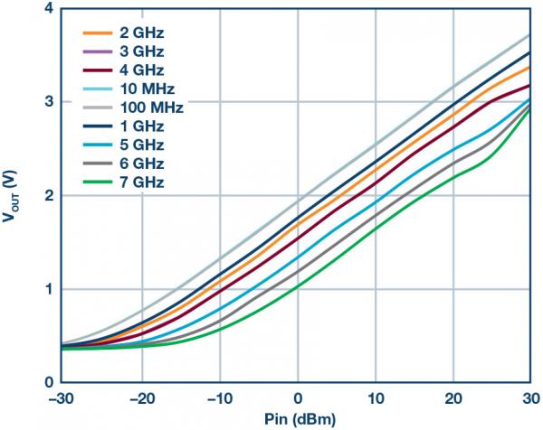 Integrated bidirectional bridge with two RMS detectors for measuring RF power and return loss