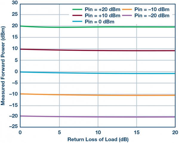 Integrated bidirectional bridge with two RMS detectors for measuring RF power and return loss
