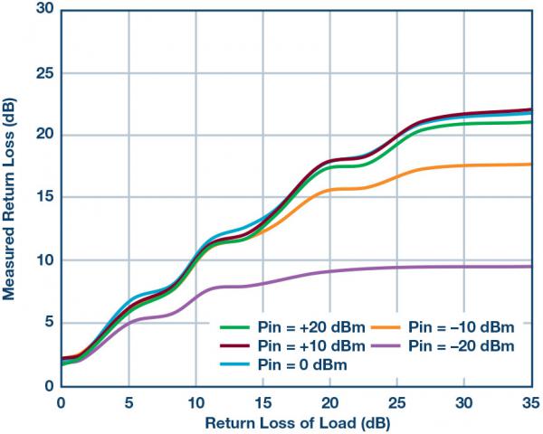 Integrated bidirectional bridge with two RMS detectors for measuring RF power and return loss