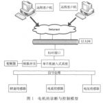 Realize the control and diagnosis of equipment based on WEB technology and embedded technology