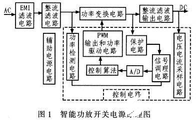 Software and hardware circuit design of power amplifier switching power supply based on TMS320F28122 DSP