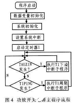 Software and hardware circuit design of power amplifier switching power supply based on TMS320F28122 DSP