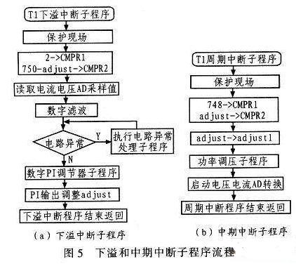 Software and hardware circuit design of power amplifier switching power supply based on TMS320F28122 DSP