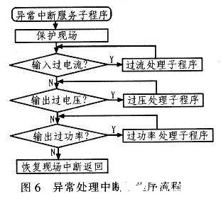 Software and hardware circuit design of power amplifier switching power supply based on TMS320F28122 DSP