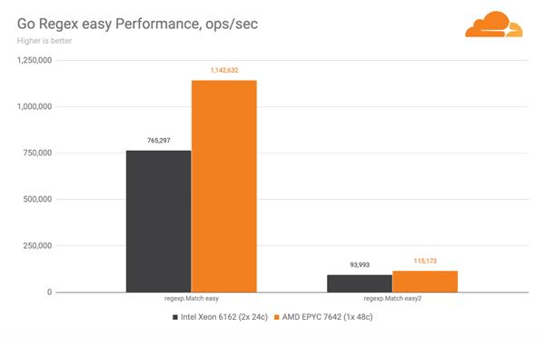 Cloudflare ditches Intel Xeon processors for AMD EPYC
