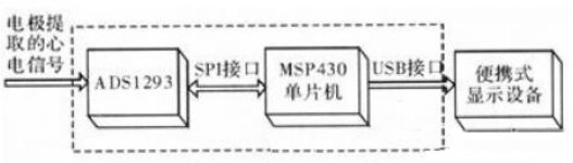 Design scheme of portable low-power ECG signal acquisition system