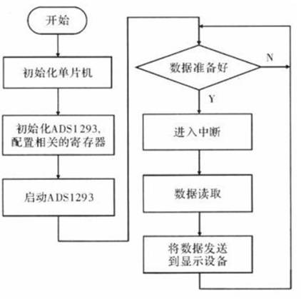 Design scheme of portable low-power ECG signal acquisition system