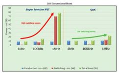 Gallium nitride (GaN) replaces silicon to support high-efficiency, high-frequency power supply design
