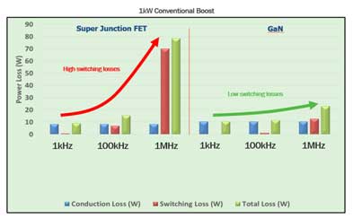 Gallium nitride (GaN) replaces silicon to support high-efficiency, high-frequency power supply design