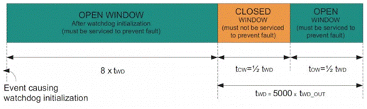 In the design of automotive electronics, how to correctly select the power supply of the watchdog?