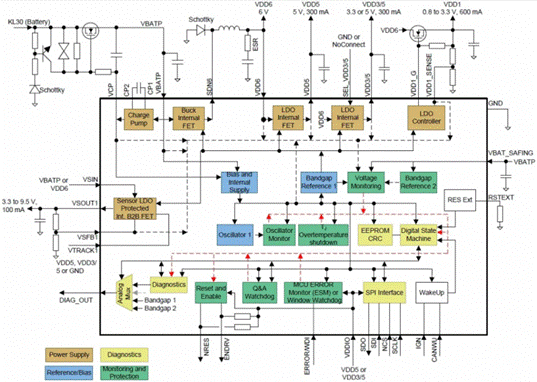 In the design of automotive electronics, how to correctly select the power supply of the watchdog?