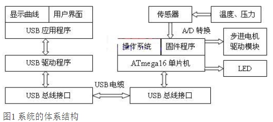 Design of Multi-point Data Acquisition System Based on USB Data Bus