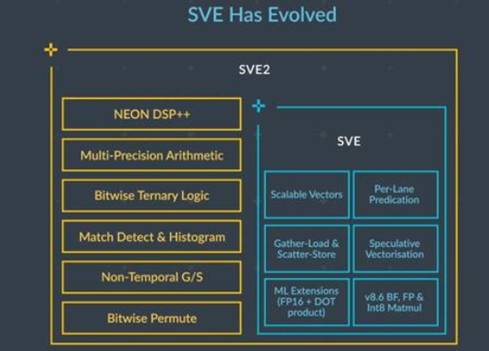 ARMv9: Create a more secure architecture and stronger AI computing power