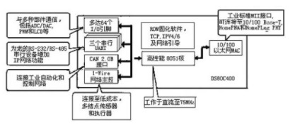 Design of a network multimedia system based on DS80C400 microcontroller to realize audio and video examples