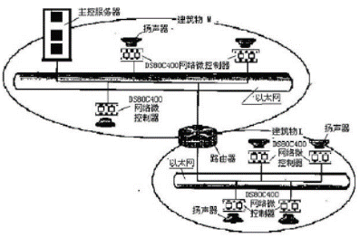 Design of a network multimedia system based on DS80C400 microcontroller to realize audio and video examples