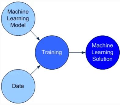 Detailed explanation of machine learning steps, one article to understand the whole process!